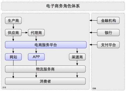 电商整体产品架构