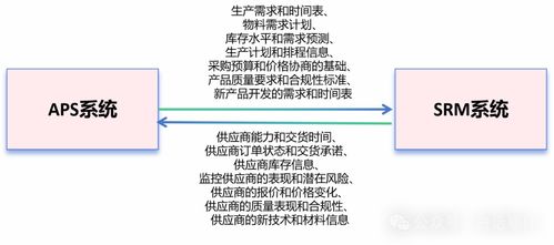 围绕aps为中心与erp mes plm pdm srm wms tms的多系统集成