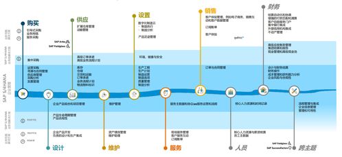 snp分享 sap erp系统有哪些模块