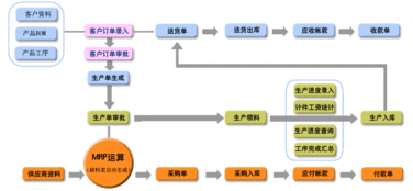 机械行业生产管理软件 可设置产品物料bom,软件自动统计库存