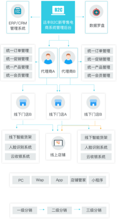 大型B2C新零售商城系统