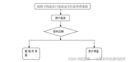 java计算机毕业设计疫情下的进出口食品安全信息管理系统 程序 lw 部署