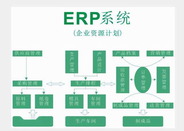 大企业为什么选专业的saas,而不能只用erp