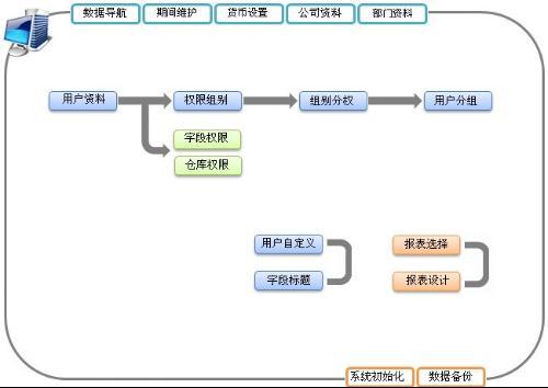 erp企业管理系统开发流程